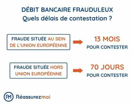 Quels sont les délais légaux pour contester un paiement en double