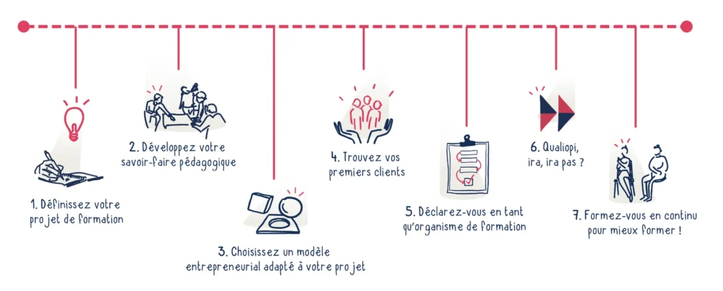 Identifier les prérequis et les compétences nécessaires