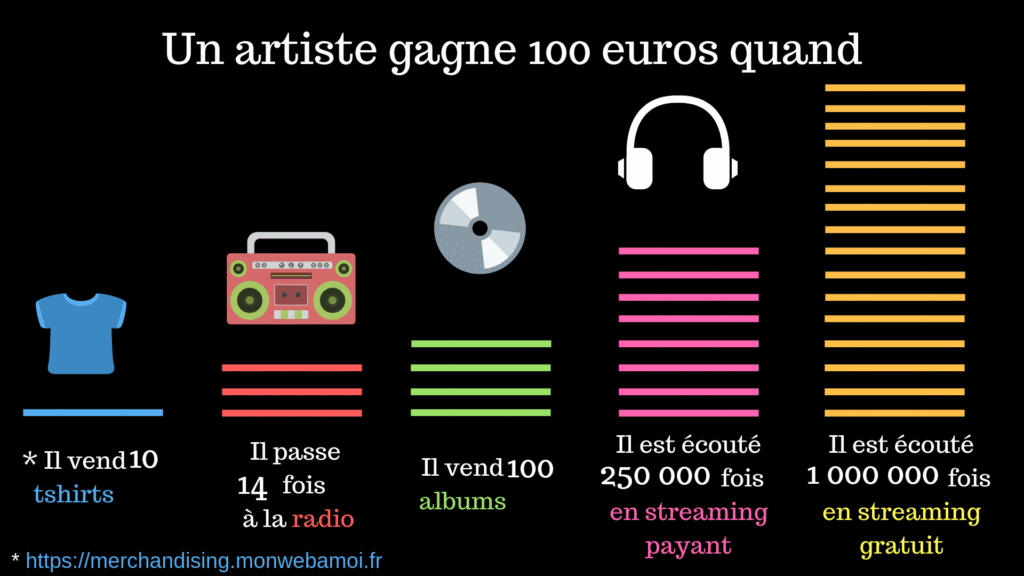 Combien rapportent 1 million de streams sur les autres plateformes de streaming